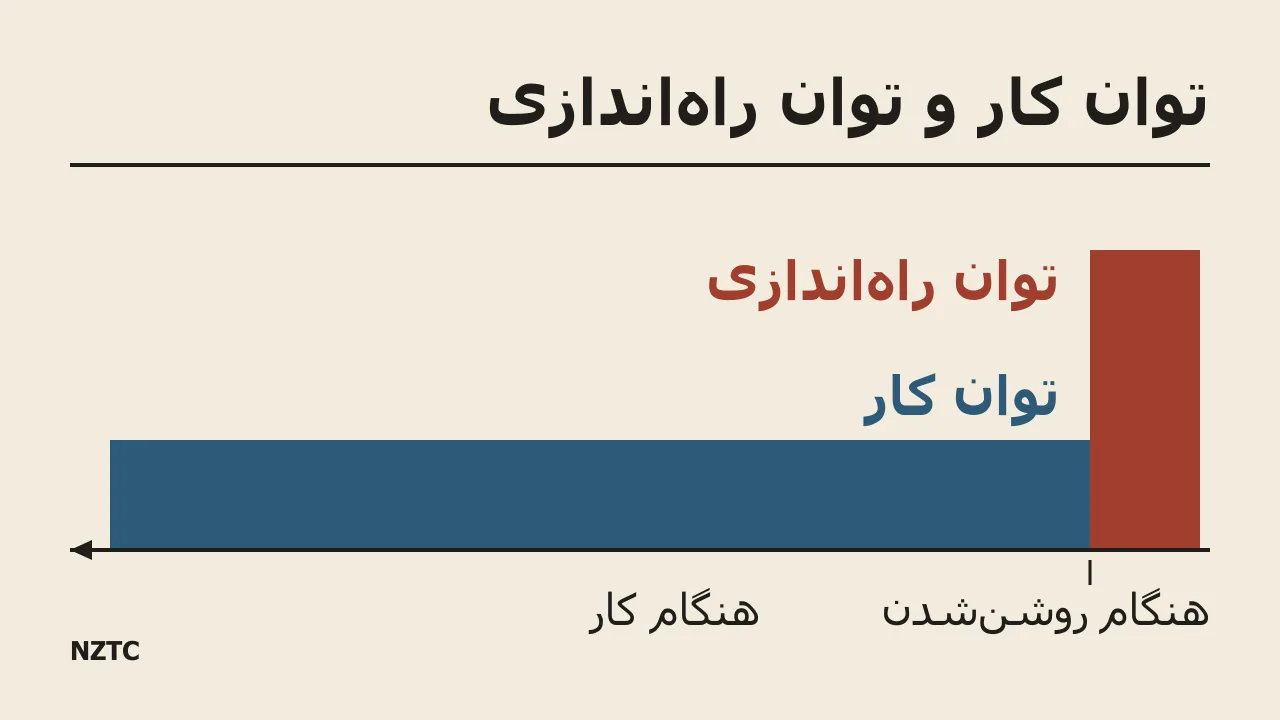 ژنراتور باید هم بار لحظهی استارت پمپ و هم بار حین کارکرد عادی آن را تأمین کند.