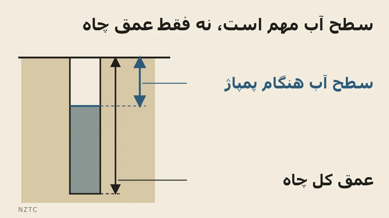 تفاوت فاصله تا سطح آب هنگام پمپاژ با عمق کل چاه