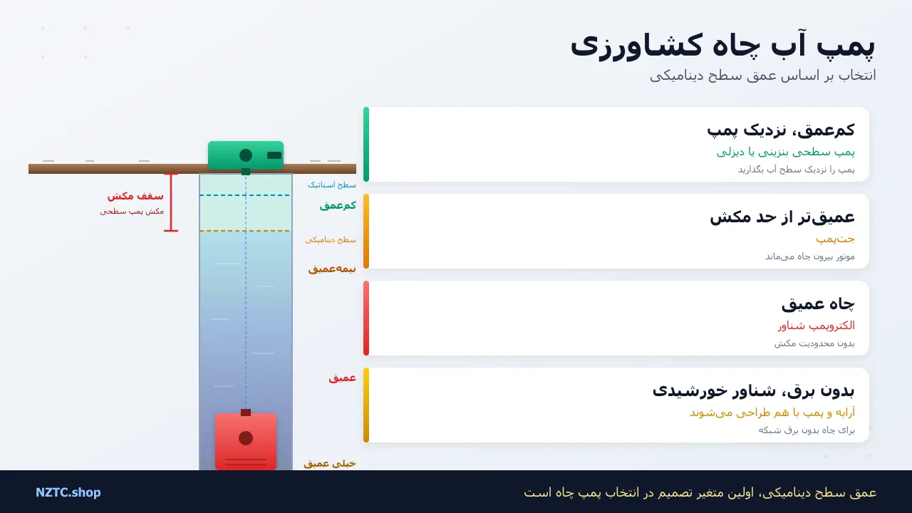 جدول انتخاب پمپ آب چاه کشاورزی: کمعمق تا عمیق