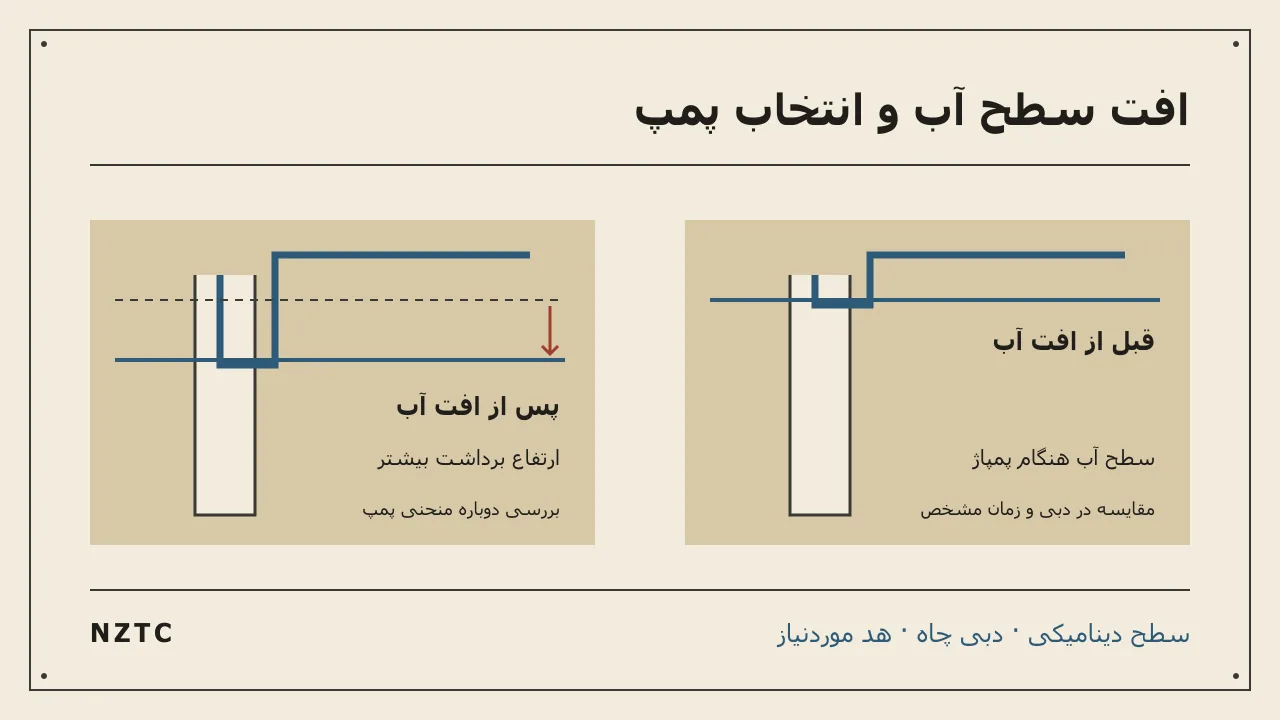 افت سطح آب چاه چه تغییری در انتخاب پمپ می‌دهد؟