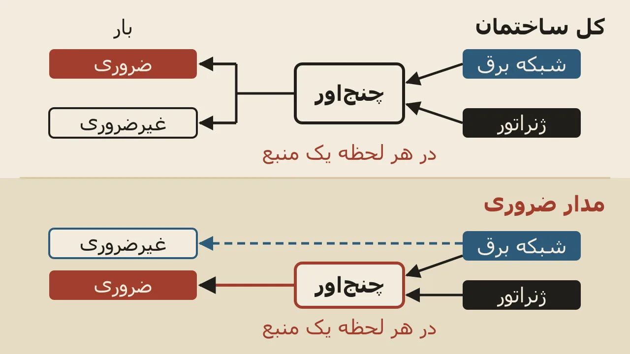 تابلو چنج‌اور ژنراتور: انتخاب آمپر، قیمت و نصب