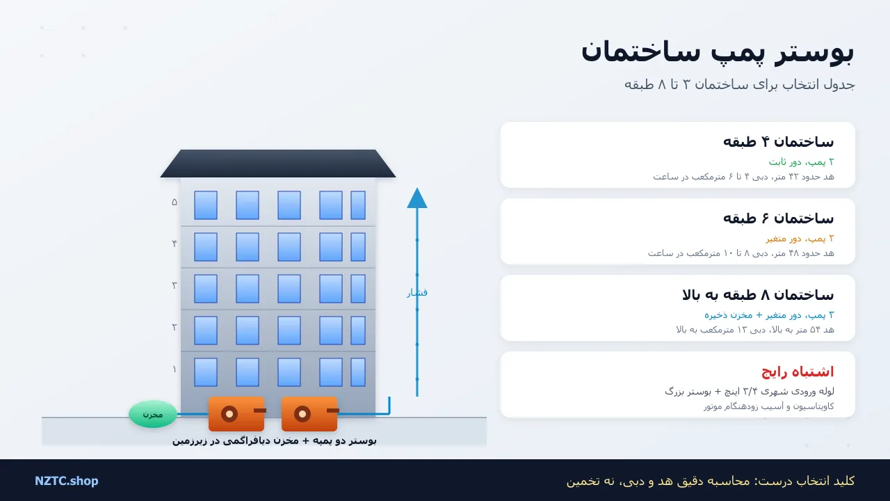 بوستر پمپ ساختمان: جدول انتخاب و محاسبه برای ۳ تا ۸ طبقه