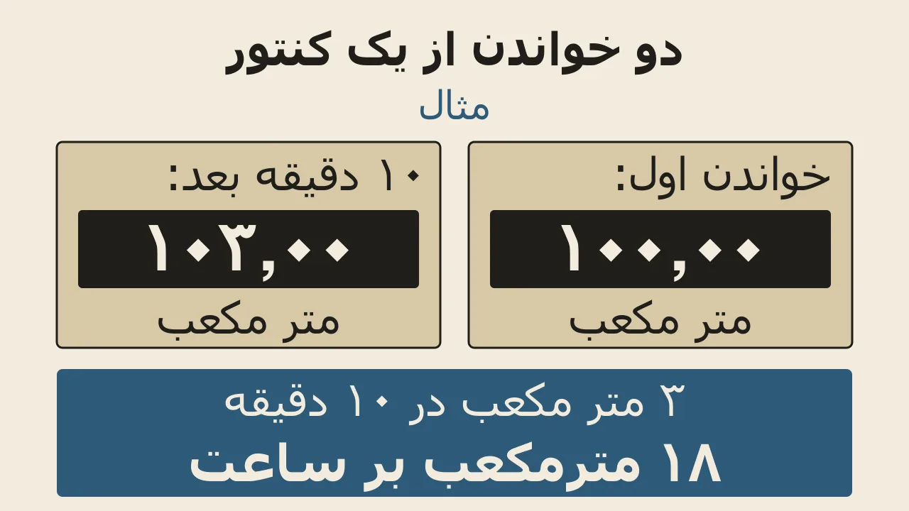 دو عدد کنتور، ۱۰۰٫۰۰ و ۱۰۳٫۰۰ متر مکعب، با اختلاف ۳ متر مکعب در ۱۰ دقیقه که برابر ۱۸ متر مکعب بر ساعت است