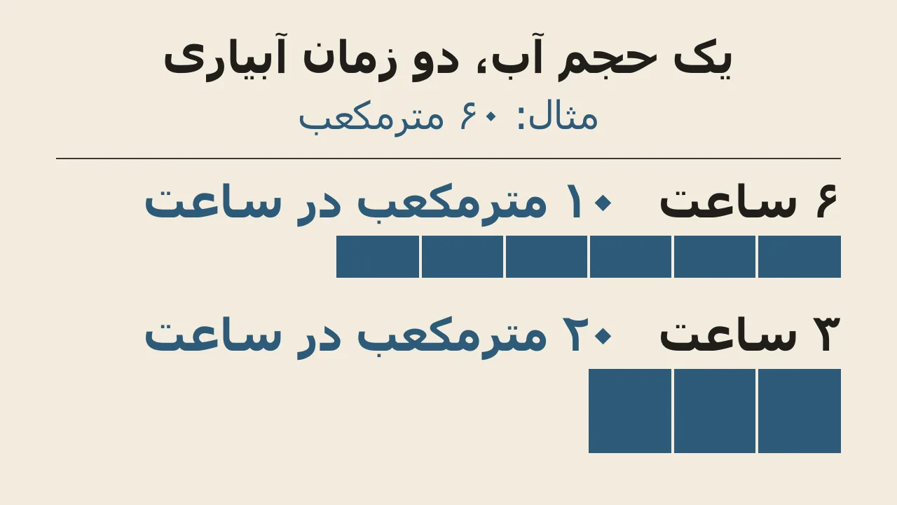 همان ۶۰ مترمکعب آب در ۶ ساعت آبدهی ۱۰ مترمکعب در ساعت میخواهد و در ۳ ساعت آبدهی ۲۰ مترمکعب در ساعت