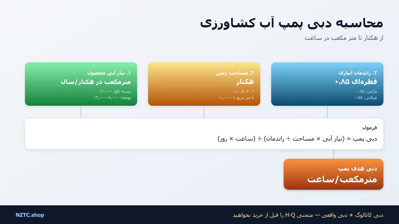 محاسبه دبی پمپ آب کشاورزی: فرمول و مثال واقعی