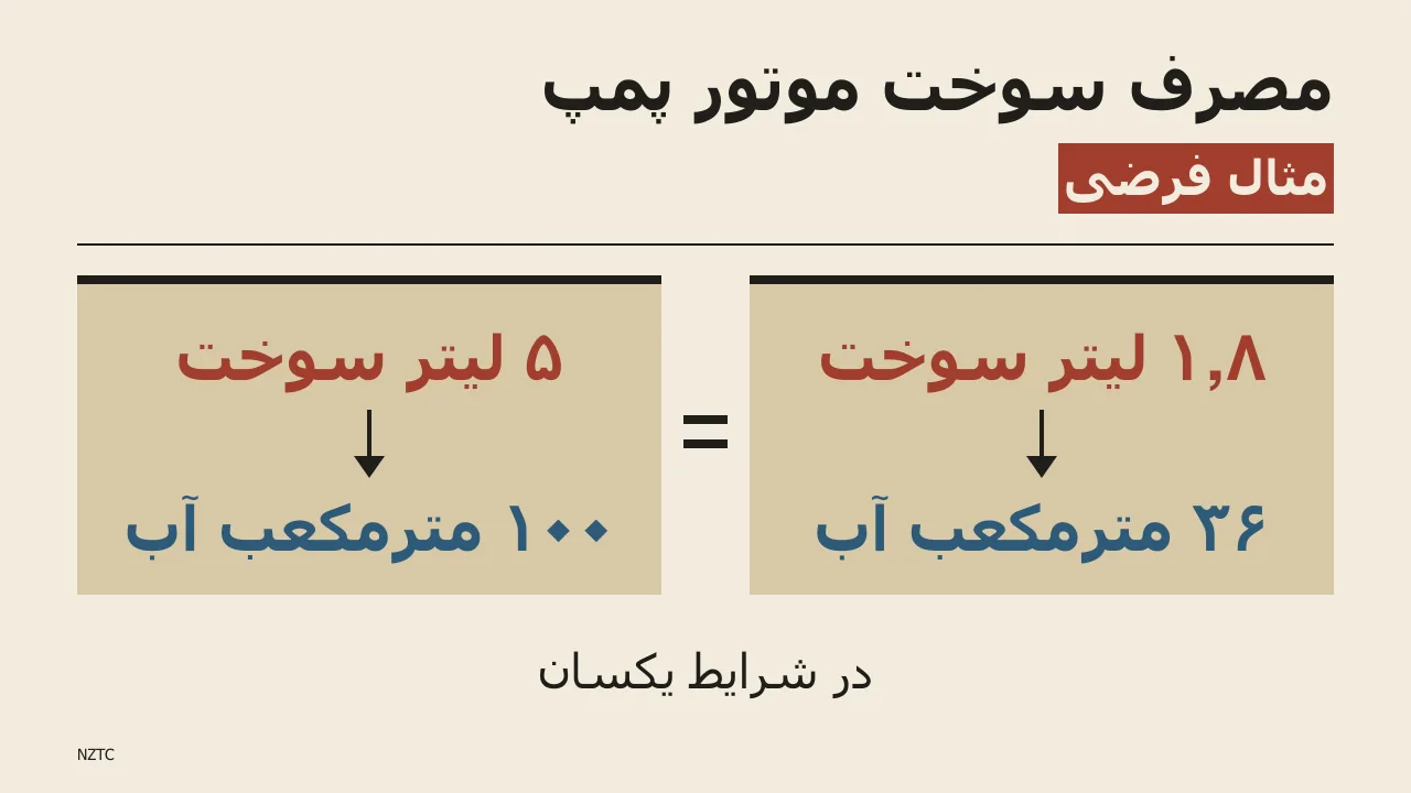 در این مثال فرضی، اگر در شرایط یکسان ۱٫۸ لیتر سوخت ۳۶ متر مکعب آب را جابه‌جا کند، برای ۱۰۰ متر مکعب آب حدود ۵ لیتر سوخت لازم است.
